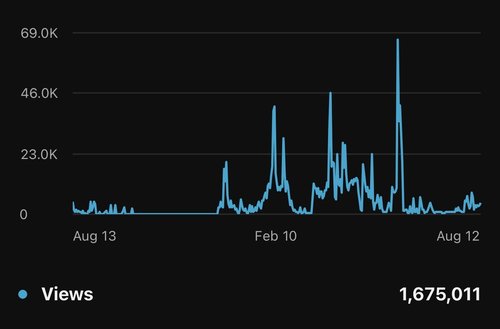 YouTube insights — 1,675,011 views